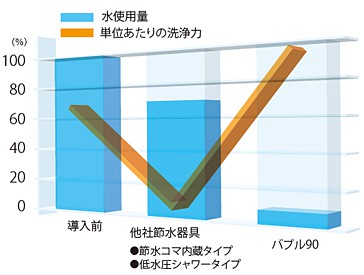 バブル90 Bubble90 洗浄力