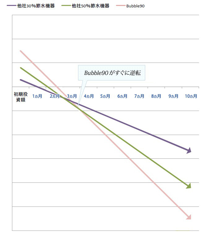 バブル90 節水効果グラフ