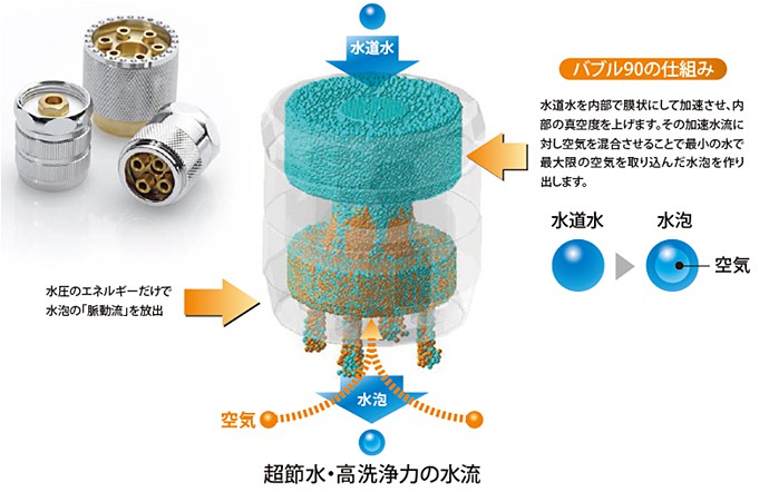 バブル90 高洗浄のしくみ