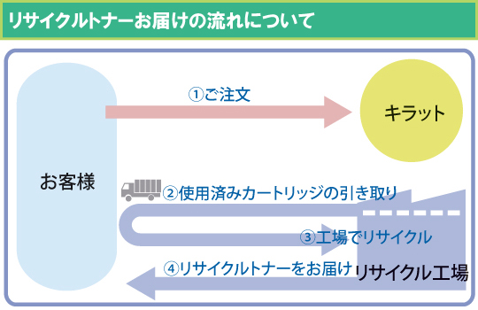 リサイクルトナーお届けの流れについて